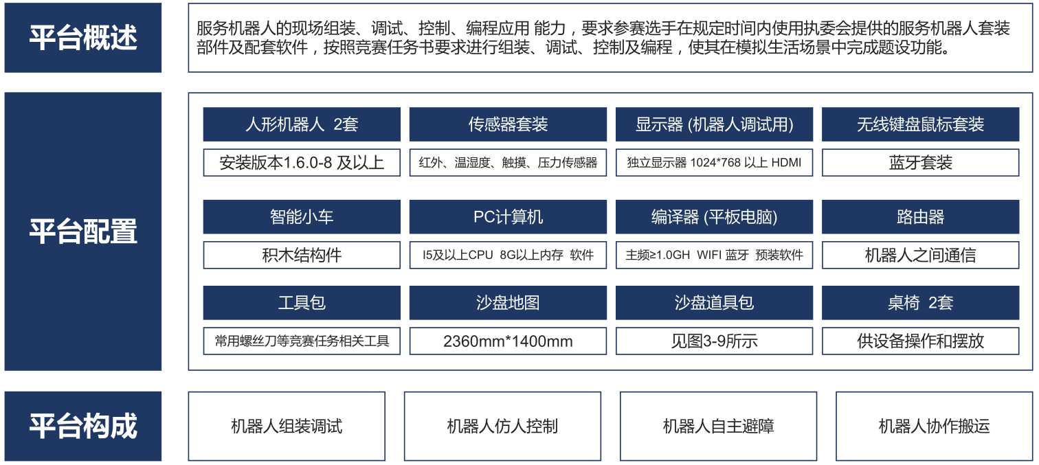 服务机器人装调与维护平台 平台概述 服务机器人的现场组装、调试、控制、编程应用 能